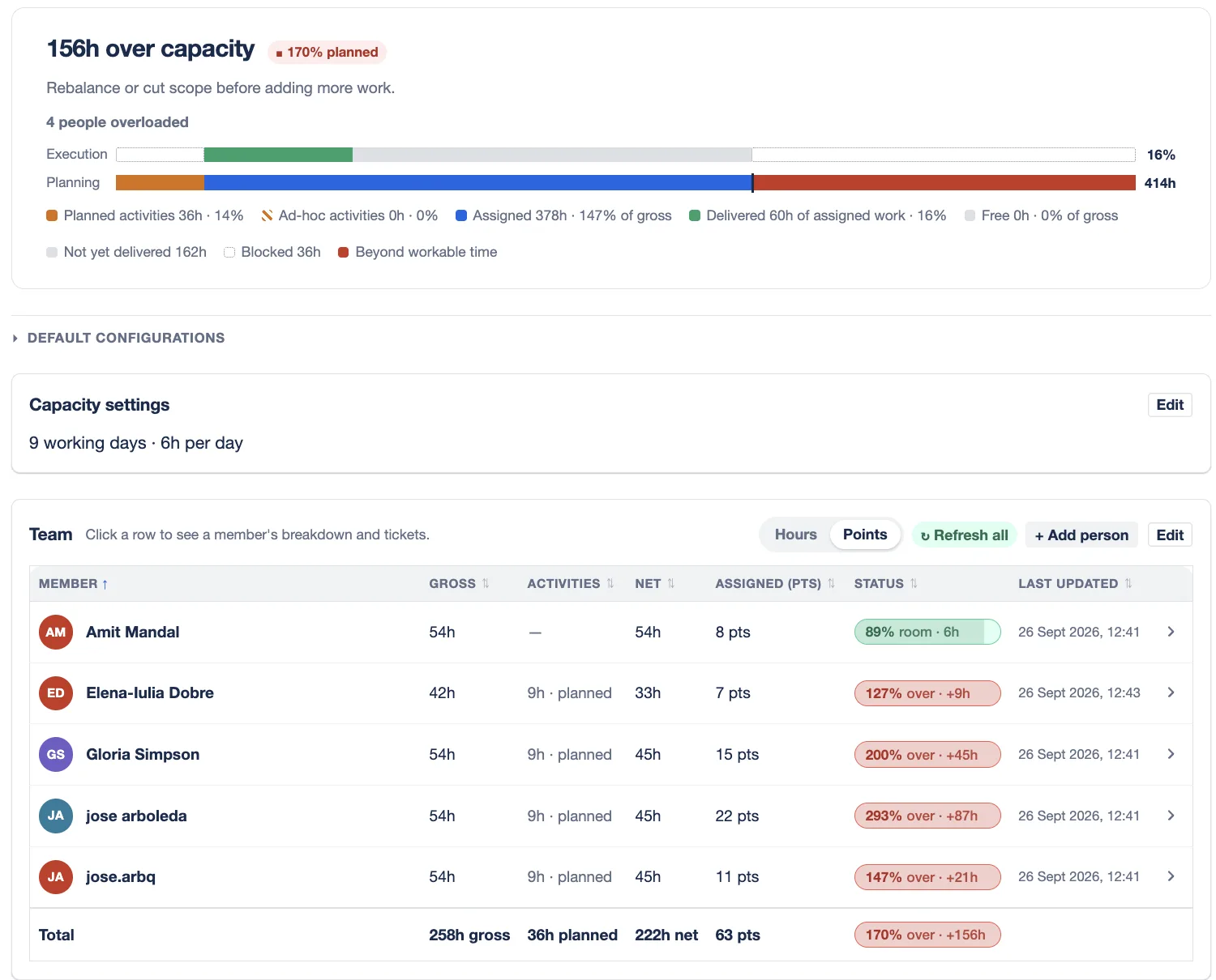 Capacity Compass plan board: a sprint 156 hours over capacity, with each team member's gross, activity and net hours set against their assigned work.